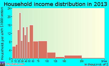 Manti household income distribution