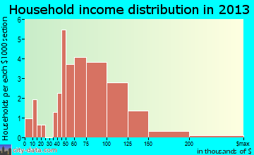 Mantua household income distribution