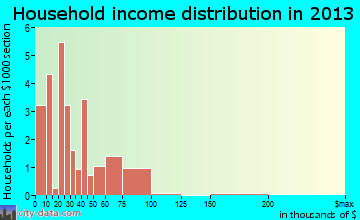 Marysvale household income distribution