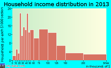 Mapleton, UT household income