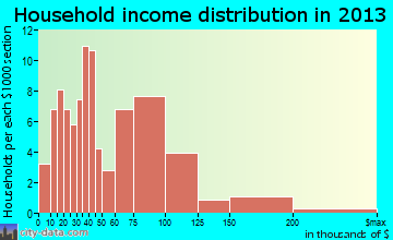 Marriott-Slaterville household income distribution
