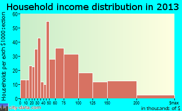 Vandenberg Village household income distribution
