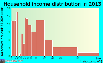 Midway household income distribution