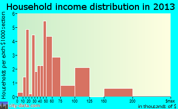 Minersville household income distribution