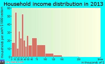 Moab household income distribution