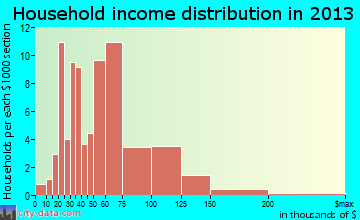 Mona household income distribution
