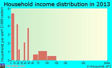 Montezuma Creek household income distribution