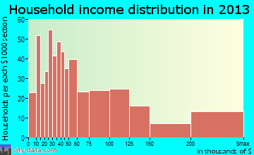 View Park-Windsor Hills household income distribution