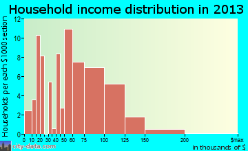 Millville household income distribution
