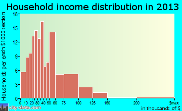 Monticello household income distribution