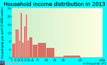 Mount Pleasant household income distribution