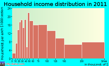 Mount Olympus household income distribution