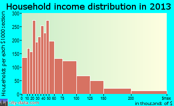 Murray household income distribution
