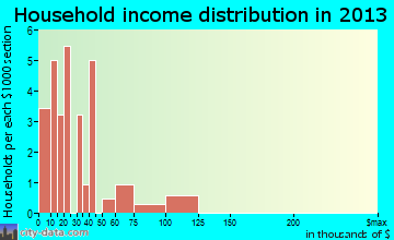 Navajo Mountain household income distribution