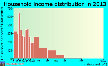 Victorville household income distribution