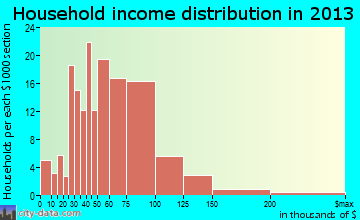 Nibley, UT household income