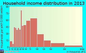 North Ogden household income distribution