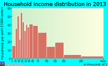 North Logan, UT household income