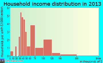 Oak City household income distribution