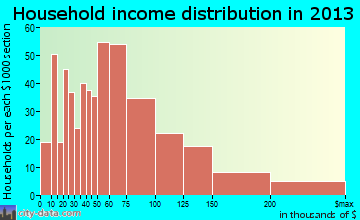 North Salt Lake household income distribution