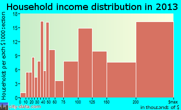 Villa Park household income distribution