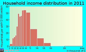 Oquirrh household income distribution