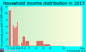 Oljato-Monument Valley household income distribution