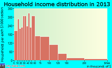 Orem household income distribution