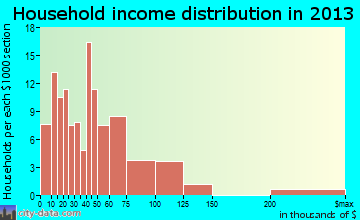 Panguitch household income distribution