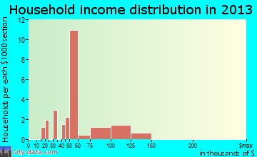 Palmyra household income distribution