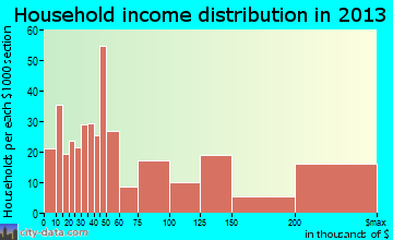 Park City household income distribution