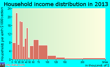 Parowan household income distribution