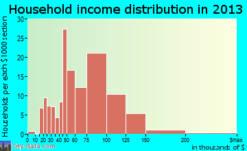 Plain City household income distribution