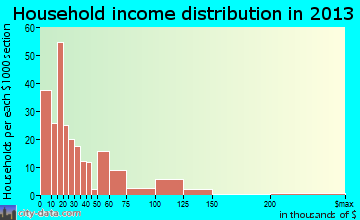 Linden household income distribution