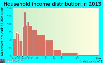 Pleasant Grove household income distribution