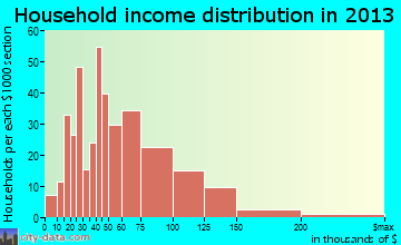 Providence, UT household income