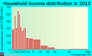 Provo household income distribution