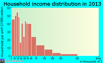 Richfield household income distribution
