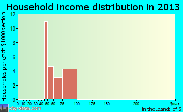 Riverside household income distribution