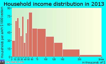 Vineyard household income distribution