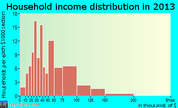 Richmond household income distribution