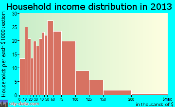 Roosevelt household income distribution