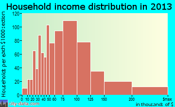 Riverton household income distribution