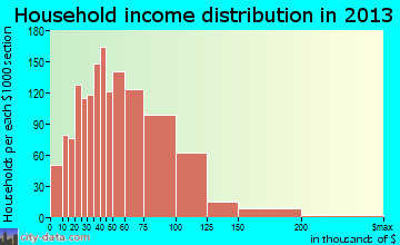 Roy household income distribution