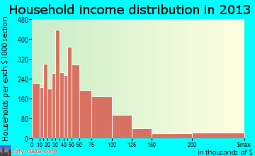St. George household income distribution