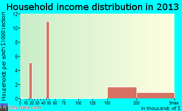 Wallace household income distribution