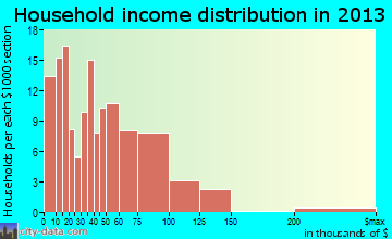 Salina, UT household income