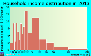 Salem household income distribution