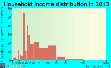 Santa Clara household income distribution