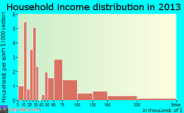 Scipio household income distribution